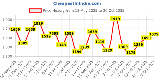 flipkart.com lavie Women Tan Satchel lavie Price History Graph from 18 May 2025 to 20 Oct 2025