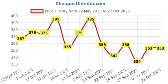 flipkart.com nariox Women Tan Satchel nariox Price History Graph from 22 May 2025 to 22 Oct 2025