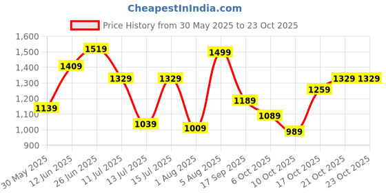 flipkart.com lavie Women Tan Satchel lavie Price History Graph from 30 May 2025 to 23 Oct 2025
