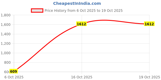 flipkart.com lino perros Women Tan Satchel - Extra Spacious lino perros Price History Graph from 6 Oct 2025 to 16 Oct 2025