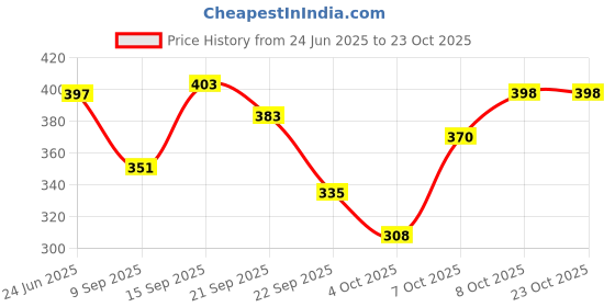 flipkart.com carrylux Women Tan Shoulder Bag carrylux Price History Graph from 24 Jun 2025 to 23 Oct 2025