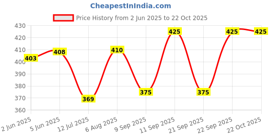 flipkart.com floto Women Tan Shoulder Bag floto Price History Graph from 2 Jun 2025 to 21 Oct 2025