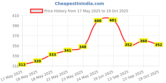 flipkart.com nexeura Women Tan Shoulder Bag nexeura Price History Graph from 17 May 2025 to 19 Oct 2025