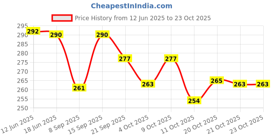 flipkart.com claspnclutch Women Tan Shoulder Bag claspnclutch Price History Graph from 12 Jun 2025 to 22 Oct 2025