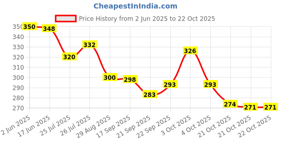 flipkart.com trendstore Women Tan Shoulder Bag trendstore Price History Graph from 2 Jun 2025 to 21 Oct 2025