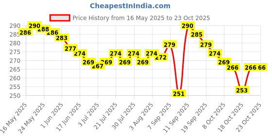 flipkart.com paradise fashion Women Tan Shoulder Bag paradise fashion Price History Graph from 16 May 2025 to 22 Oct 2025