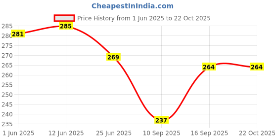 flipkart.com house of common Women Tan Shoulder Bag house of common Price History Graph from 1 Jun 2025 to 21 Oct 2025