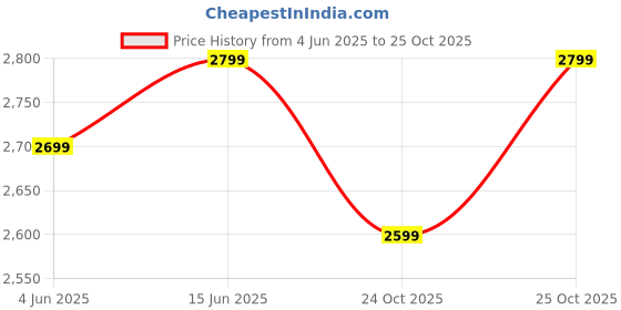 flipkart.com miraggio Women Tan Shoulder Bag miraggio Price History Graph from 4 Jun 2025 to 25 Oct 2025