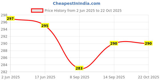 flipkart.com rajni fashion Women Tan Shoulder Bag rajni fashion Price History Graph from 2 Jun 2025 to 21 Oct 2025