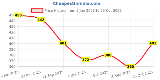 flipkart.com leather land Women Tan Shoulder Bag leather land Price History Graph from 5 Jun 2025 to 25 Oct 2025