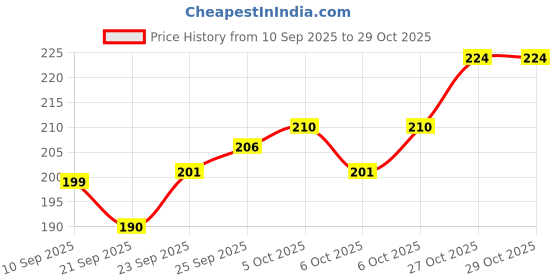flipkart.com trendstore Women Tan Shoulder Bag trendstore Price History Graph from 10 Sep 2025 to 29 Oct 2025