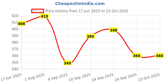 flipkart.com al jazeera Women Tan Shoulder Bag - Extra Spacious al jazeera Price History Graph from 17 Jun 2025 to 23 Oct 2025