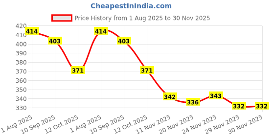 flipkart.com al jazeera Women Tan Shoulder Bag - Extra Spacious al jazeera Price History Graph from 1 Aug 2025 to 30 Nov 2025