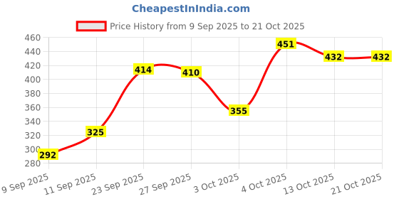 flipkart.com lazzaroo Women Tan Shoulder Bag - Extra Spacious lazzaroo Price History Graph from 9 Sep 2025 to 20 Oct 2025