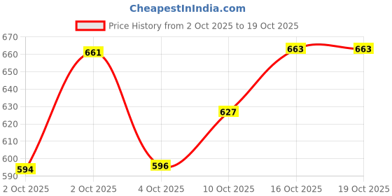 flipkart.com fostelo Women Tan Shoulder Bag - Extra Spacious fostelo Price History Graph from 2 Oct 2025 to 19 Oct 2025