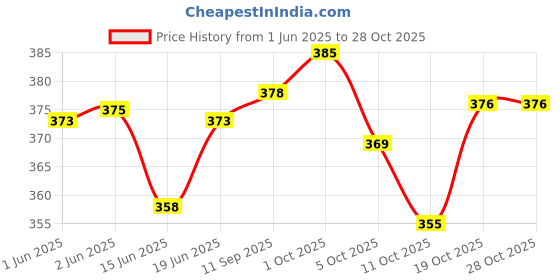 flipkart.com highfi Women Tan Shoulder Bag - Mini highfi Price History Graph from 1 Jun 2025 to 27 Oct 2025