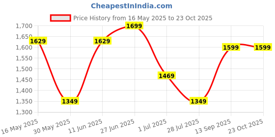 flipkart.com lavie Women Tan Shoulder Bag - Regular Size lavie Price History Graph from 16 May 2025 to 23 Oct 2025