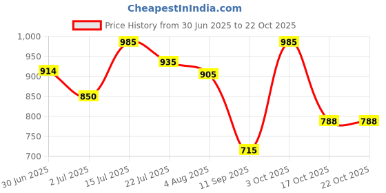 flipkart.com eveda Women Tan Shoulder Bag - Regular Size eveda Price History Graph from 30 Jun 2025 to 21 Oct 2025