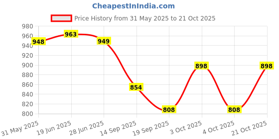 flipkart.com jaidadadaba Women Tan, Silver Wristlet jaidadadaba Price History Graph from 31 May 2025 to 21 Oct 2025