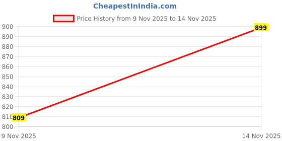 flipkart.com lazzaroo Women Tan, Tan Shoulder Bag lazzaroo Price History Graph from 9 Nov 2025 to 14 Nov 2025