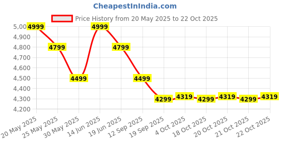 flipkart.com miraggio Women Tan Tote miraggio Price History Graph from 20 May 2025 to 22 Oct 2025