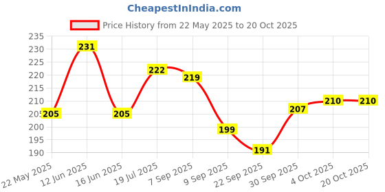 flipkart.com trendycraft Women Tan Tote trendycraft Price History Graph from 22 May 2025 to 20 Oct 2025