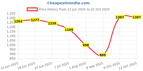 flipkart.com parsley Women Tan Tote parsley Price History Graph from 13 Jun 2025 to 22 Oct 2025