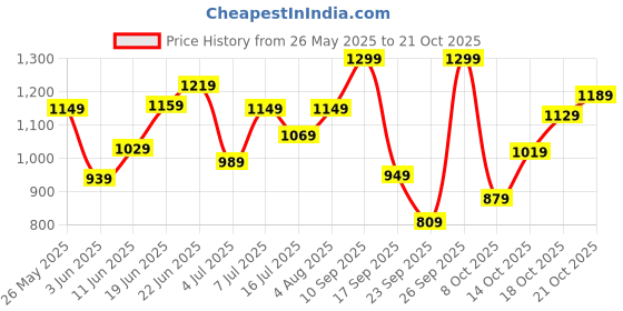 flipkart.com lavie Women Tan Tote lavie Price History Graph from 26 May 2025 to 21 Oct 2025