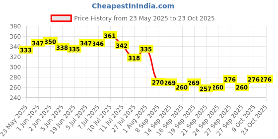 flipkart.com aesthetic Women Tan Tote aesthetic Price History Graph from 23 May 2025 to 23 Oct 2025