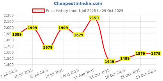 flipkart.com caprese Women Tan Tote caprese Price History Graph from 1 Jul 2025 to 29 Oct 2025