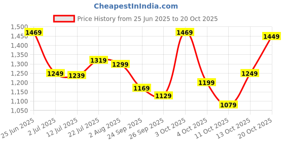 flipkart.com lavie Women Tan Tote lavie Price History Graph from 25 Jun 2025 to 20 Oct 2025