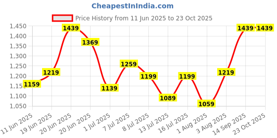 flipkart.com lavie Women Tan Tote lavie Price History Graph from 11 Jun 2025 to 23 Oct 2025