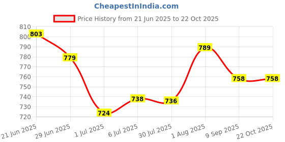 flipkart.com liziqi Women Tan Tote liziqi Price History Graph from 21 Jun 2025 to 21 Oct 2025