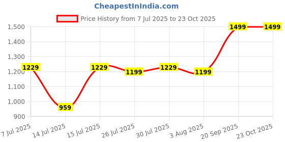 flipkart.com lavie Women Tan Tote lavie Price History Graph from 7 Jul 2025 to 23 Oct 2025