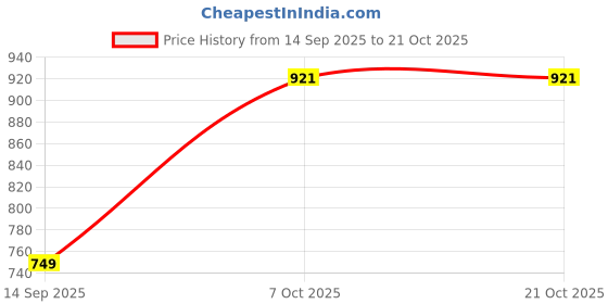 flipkart.com parsley Women Tan Tote parsley Price History Graph from 14 Sep 2025 to 21 Oct 2025