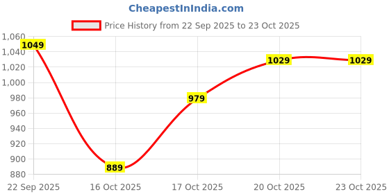 flipkart.com lavie Women Tan Tote lavie Price History Graph from 22 Sep 2025 to 23 Oct 2025