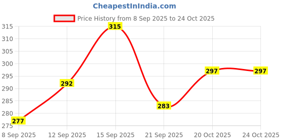flipkart.com decorz Women Tan Tote decorz Price History Graph from 8 Sep 2025 to 20 Oct 2025