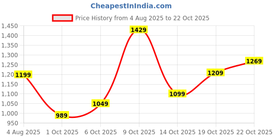 flipkart.com lavie Women Tan Tote lavie Price History Graph from 4 Aug 2025 to 22 Oct 2025