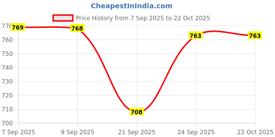 flipkart.com liziqi Women Tan Tote liziqi Price History Graph from 7 Sep 2025 to 21 Oct 2025
