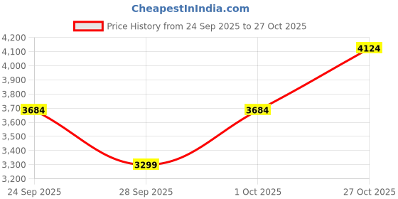 flipkart.com miraggio Women Tan Tote miraggio Price History Graph from 24 Sep 2025 to 27 Oct 2025