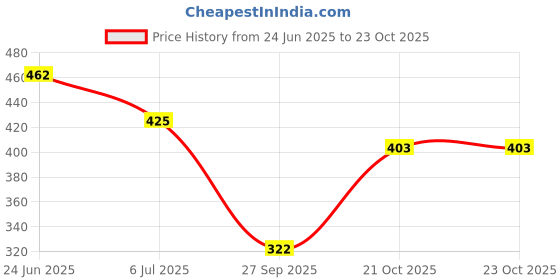 flipkart.com tokyo talkies Women Tapered Beige Cotton Blend Trousers tokyo talkies Price History Graph from 24 Jun 2025 to 22 Oct 2025