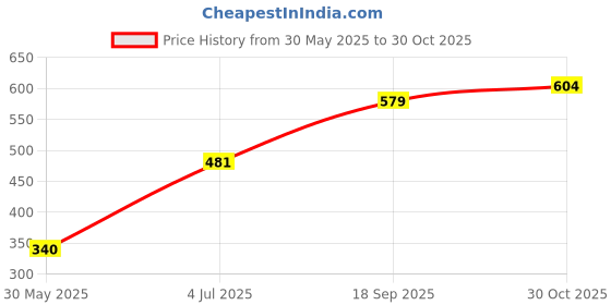 flipkart.com tokyo talkies Women Tapered Beige Cotton Blend Trousers tokyo talkies Price History Graph from 30 May 2025 to 30 Oct 2025