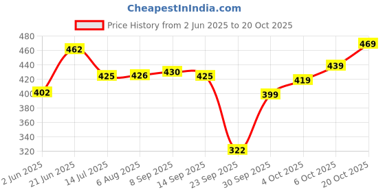 flipkart.com tokyo talkies Women Tapered Beige Cotton Blend Trousers tokyo talkies Price History Graph from 2 Jun 2025 to 20 Oct 2025