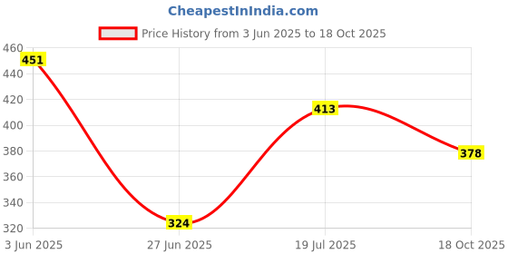 flipkart.com tokyo talkies Women Tapered Black Cotton Blend Trousers tokyo talkies Price History Graph from 3 Jun 2025 to 18 Oct 2025