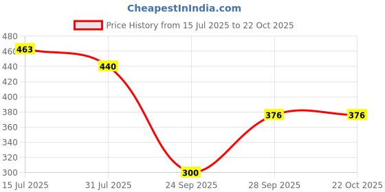 flipkart.com tokyo talkies Women Tapered Black Cotton Blend Trousers tokyo talkies Price History Graph from 15 Jul 2025 to 21 Oct 2025