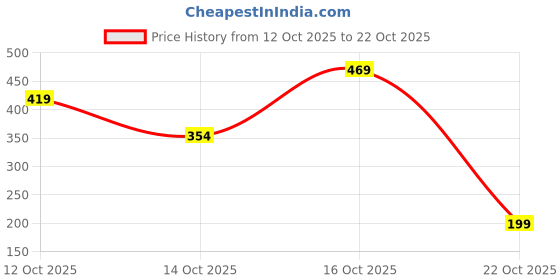 flipkart.com tokyo talkies Women Tapered Black Cotton Blend Trousers tokyo talkies Price History Graph from 12 Oct 2025 to 22 Oct 2025