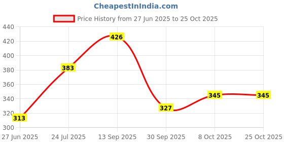 flipkart.com tokyo talkies Women Tapered Blue Cotton Blend Trousers tokyo talkies Price History Graph from 27 Jun 2025 to 24 Oct 2025