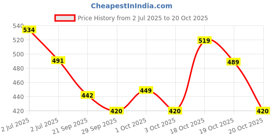flipkart.com tokyo talkies Women Tapered Blue Cotton Blend Trousers tokyo talkies Price History Graph from 2 Jul 2025 to 20 Oct 2025