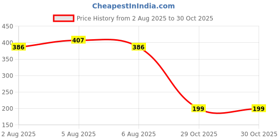flipkart.com tokyo talkies Women Tapered Brown Cotton Blend Trousers tokyo talkies Price History Graph from 2 Aug 2025 to 30 Oct 2025