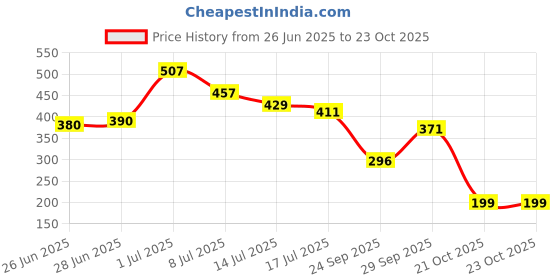 flipkart.com tokyo talkies Women Tapered Brown Cotton Blend Trousers tokyo talkies Price History Graph from 26 Jun 2025 to 21 Oct 2025